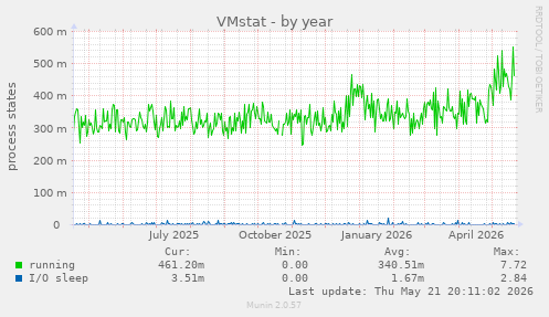 VMstat