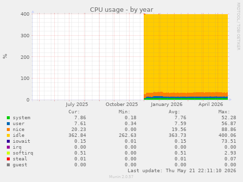 CPU usage