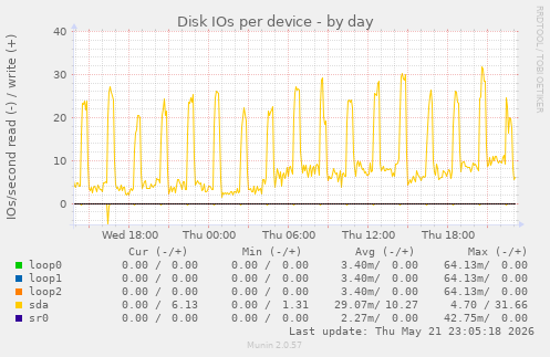 Disk IOs per device