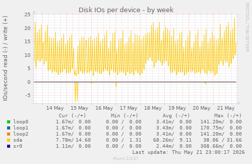 Disk IOs per device