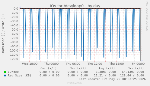 IOs for /dev/loop0