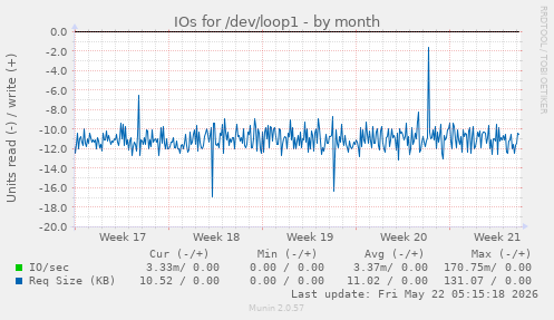 monthly graph