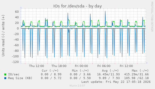 IOs for /dev/sda