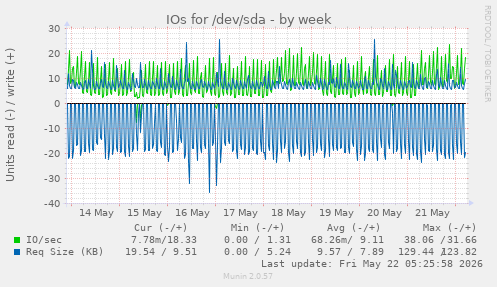 IOs for /dev/sda