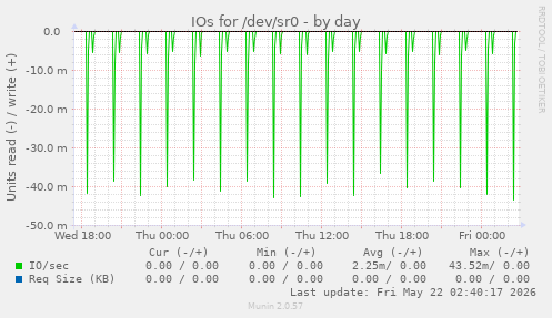 IOs for /dev/sr0