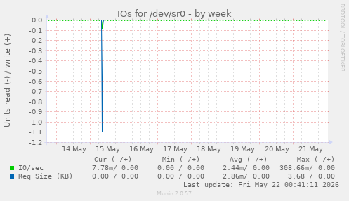 IOs for /dev/sr0