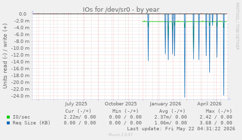 yearly graph