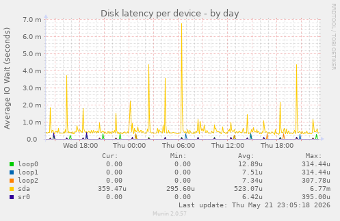Disk latency per device