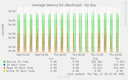 Average latency for /dev/loop0