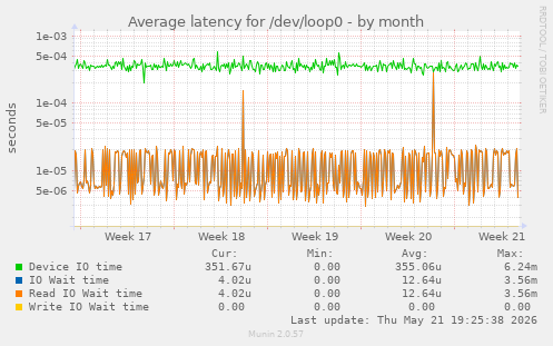 Average latency for /dev/loop0