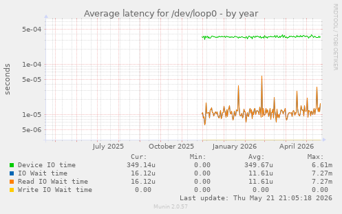 Average latency for /dev/loop0