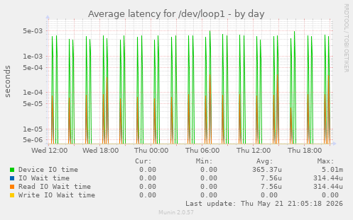 Average latency for /dev/loop1