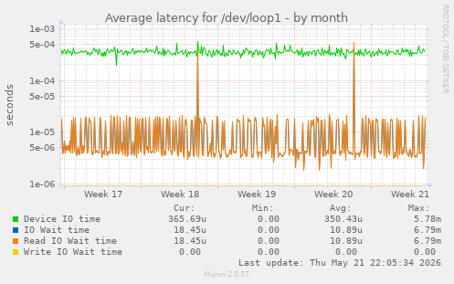 Average latency for /dev/loop1