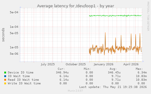 Average latency for /dev/loop1