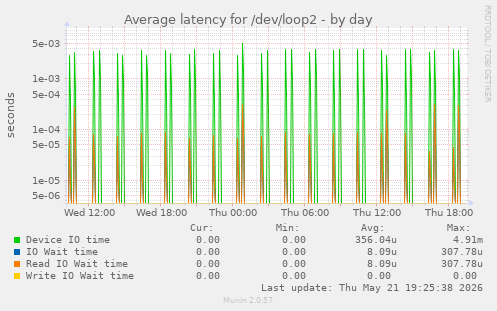 Average latency for /dev/loop2