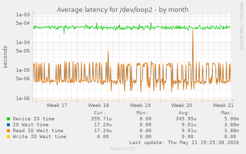 Average latency for /dev/loop2