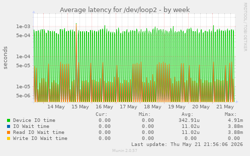 Average latency for /dev/loop2