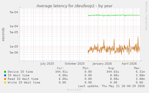 Average latency for /dev/loop2
