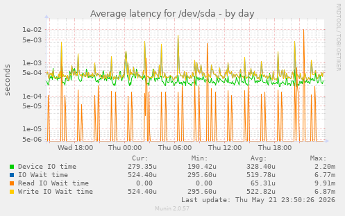 Average latency for /dev/sda