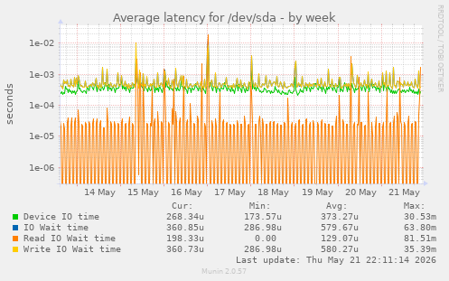 Average latency for /dev/sda
