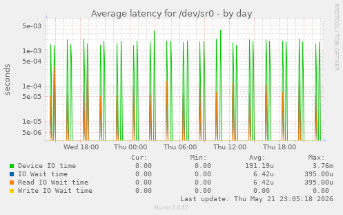 Average latency for /dev/sr0