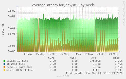 Average latency for /dev/sr0