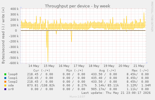 Throughput per device