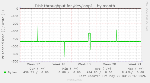 monthly graph