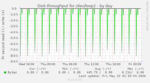 Disk throughput for /dev/loop2