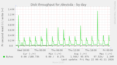 Disk throughput for /dev/sda