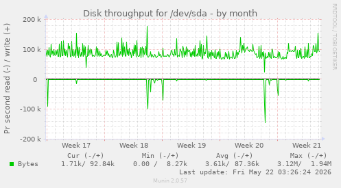 monthly graph