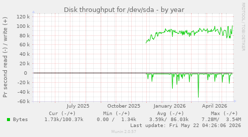 yearly graph