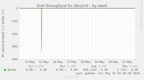 Disk throughput for /dev/sr0