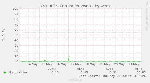 Disk utilization for /dev/sda