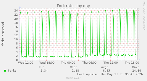 Fork rate
