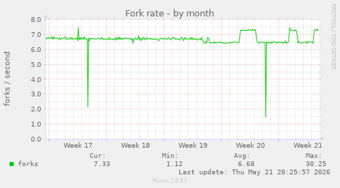 Fork rate