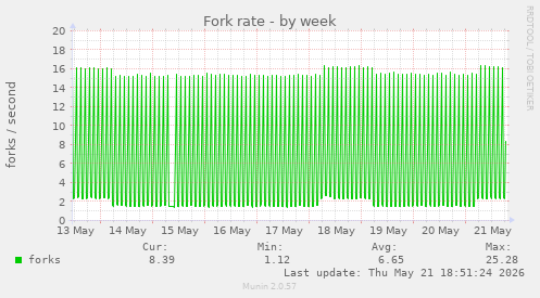 Fork rate