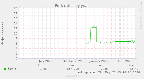 Fork rate