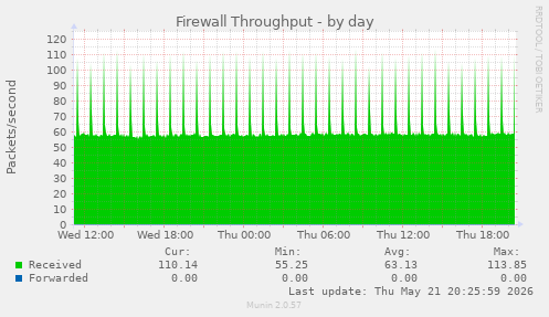 Firewall Throughput