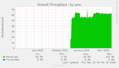 Firewall Throughput
