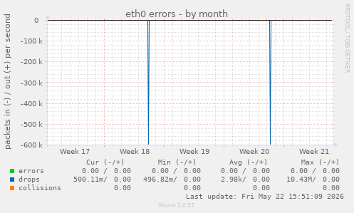eth0 errors
