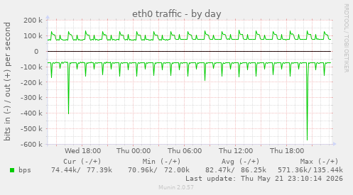 daily graph