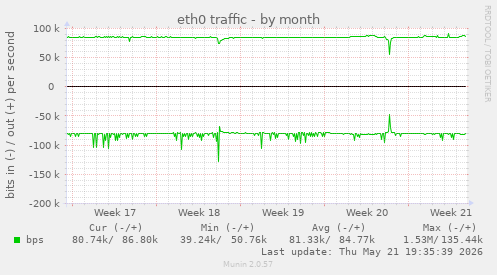 eth0 traffic