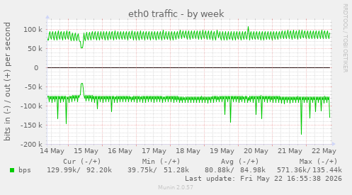 weekly graph
