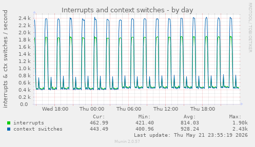 Interrupts and context switches