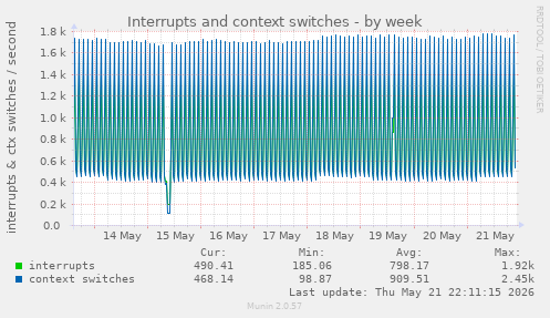 Interrupts and context switches