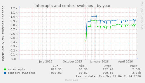 yearly graph
