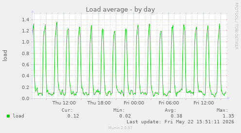 Load average