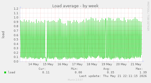 Load average
