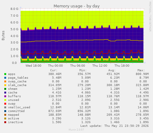 Memory usage